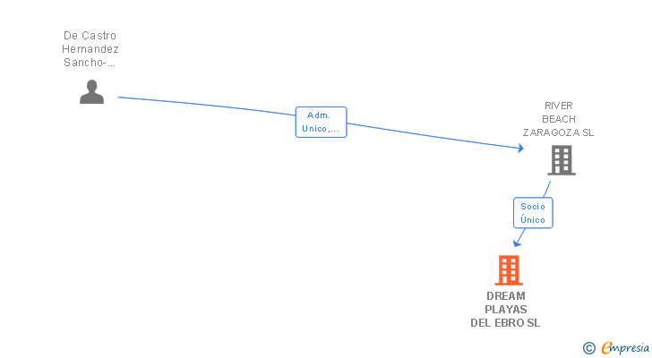 Vinculaciones societarias de DREAM PLAYAS DEL EBRO SL