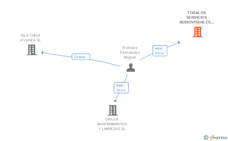 Vinculaciones societarias de TOBALOS SERVICIOS AUDIOVISUALES SL