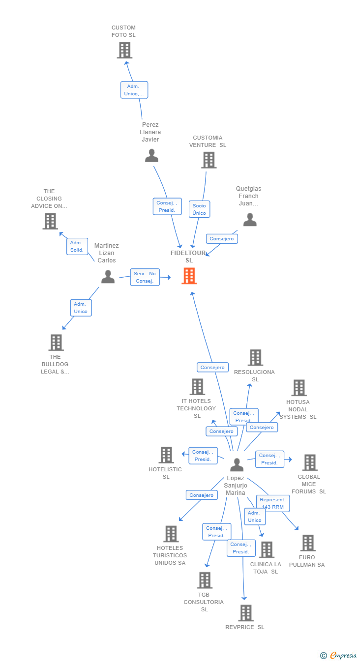 Vinculaciones societarias de FIDELTOUR SL