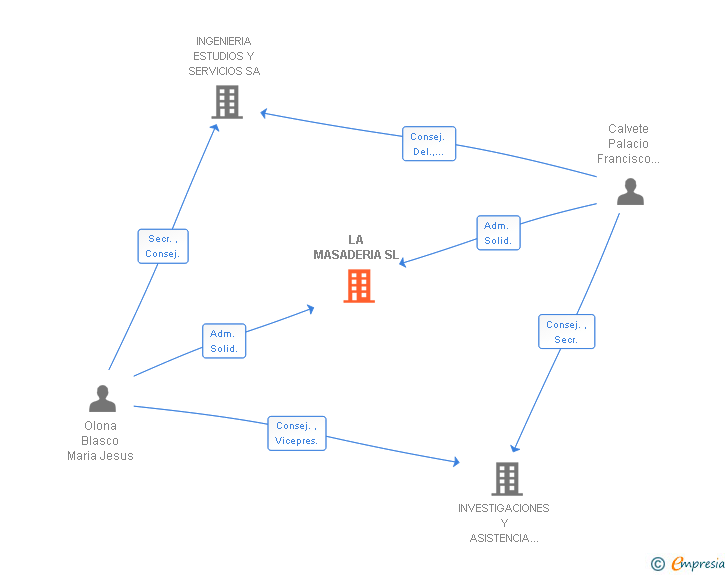 Vinculaciones societarias de LA MASADERIA SL