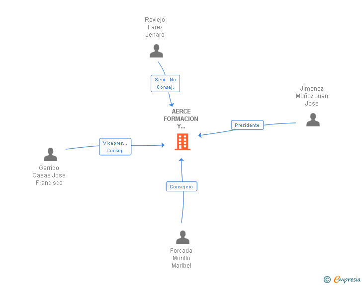 Vinculaciones societarias de AERCE FORMACION Y SERVICIOS SL