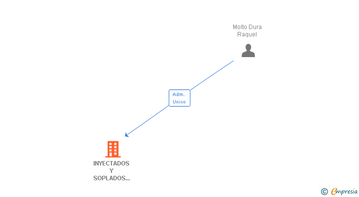 Vinculaciones societarias de INYECTADOS Y SOPLADOS MOLDUR SL