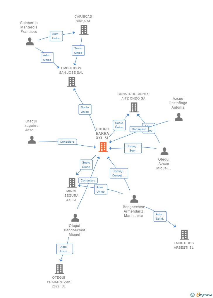 Vinculaciones societarias de GRUPO EARRA XXI SL