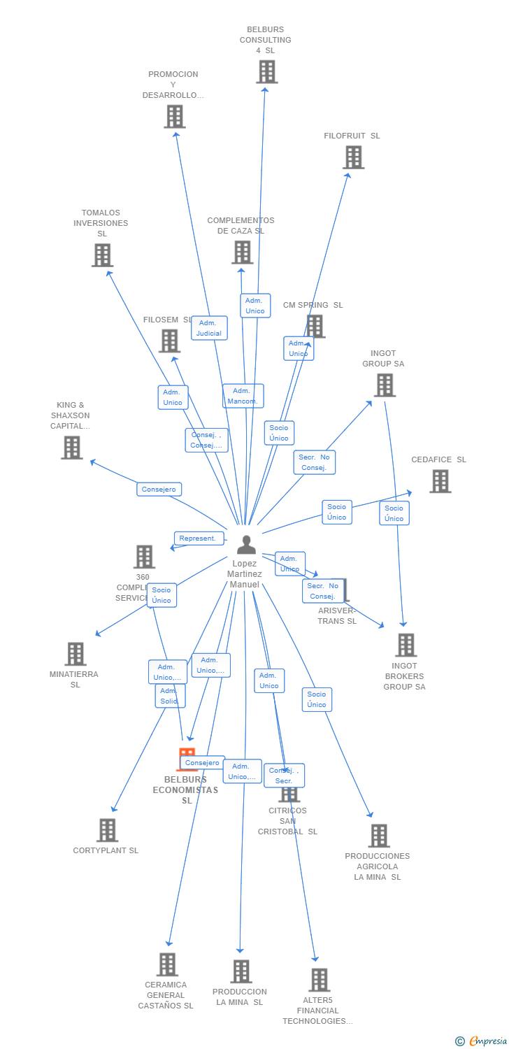 Vinculaciones societarias de BELBURS ECONOMISTAS SL