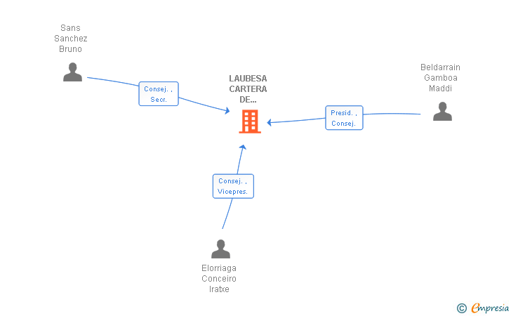 Vinculaciones societarias de LAUBESA CARTERA DE INVERSIONES SL