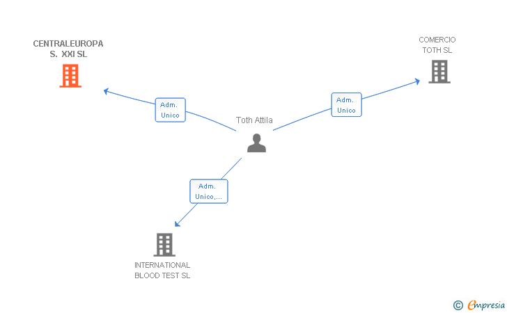 Vinculaciones societarias de CENTRALEUROPA S. XXI SL