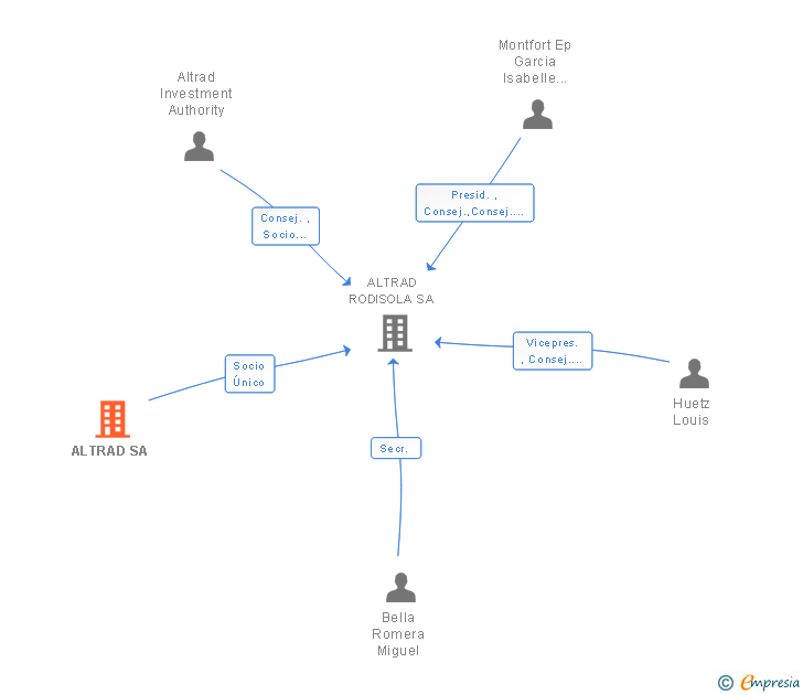 Vinculaciones societarias de ALTRAD SA