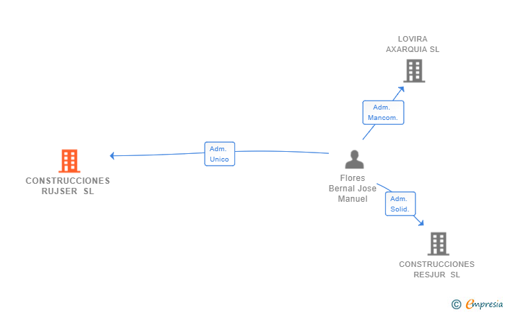 Vinculaciones societarias de CONSTRUCCIONES RUJSER SL