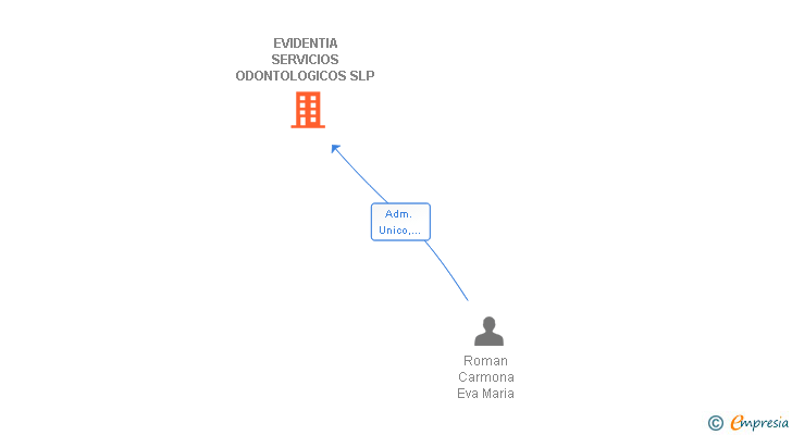 Vinculaciones societarias de EVIDENTIA SERVICIOS ODONTOLOGICOS SLP