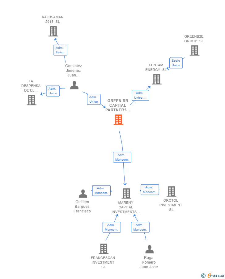 Vinculaciones societarias de GREEN RB CAPITAL PARTNERS SL