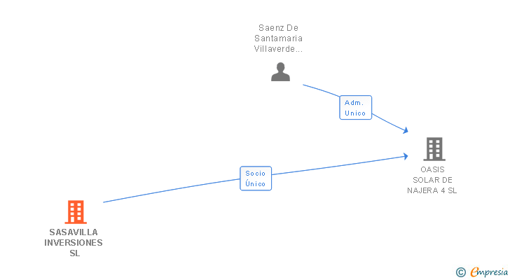 Vinculaciones societarias de SASAVILLA INVERSIONES SL