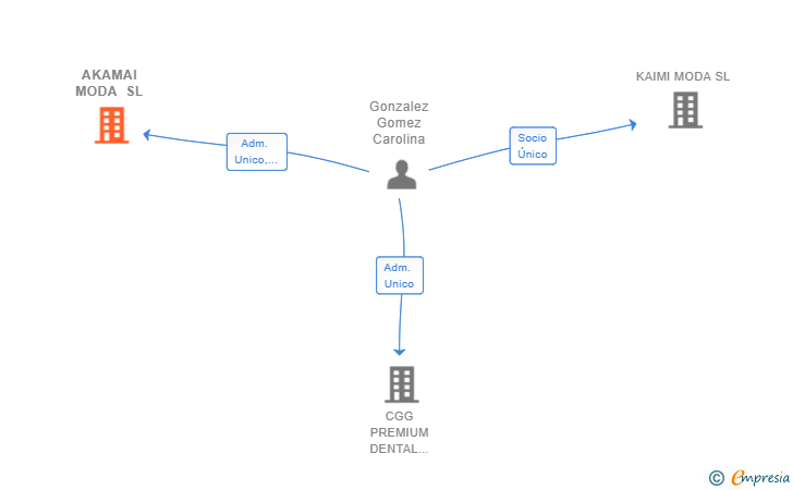 Vinculaciones societarias de AKAMAI MODA SL