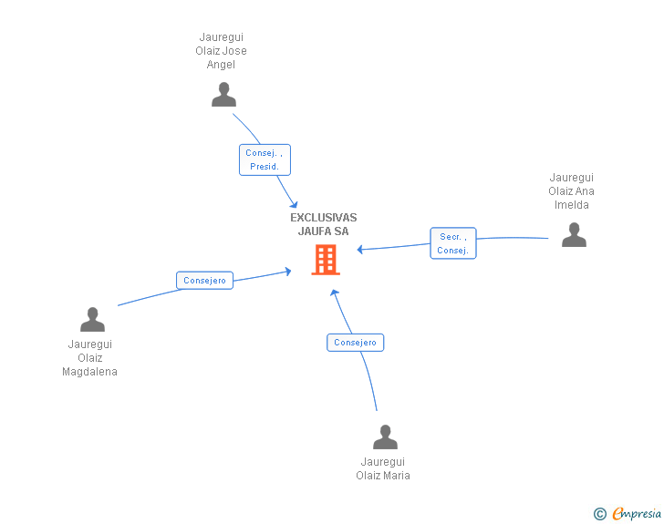 Vinculaciones societarias de EXCLUSIVAS JAUFA SA