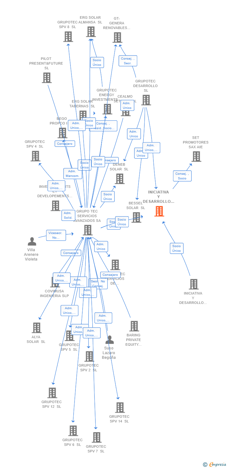 Vinculaciones societarias de INICIATIVA Y DESARROLLO ENERGETICO PLANTA 4 SL