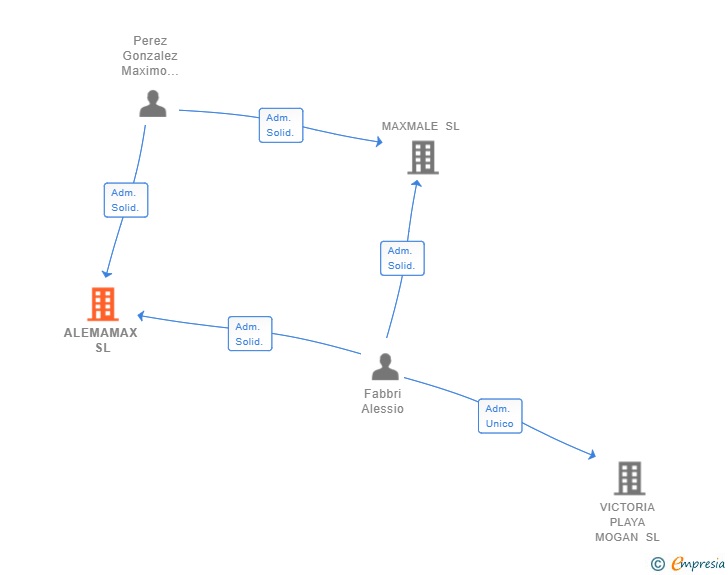 Vinculaciones societarias de ALEMAMAX SL