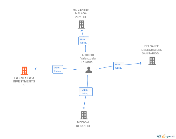 Vinculaciones societarias de TWENTYTWO INVESTMENTS SL