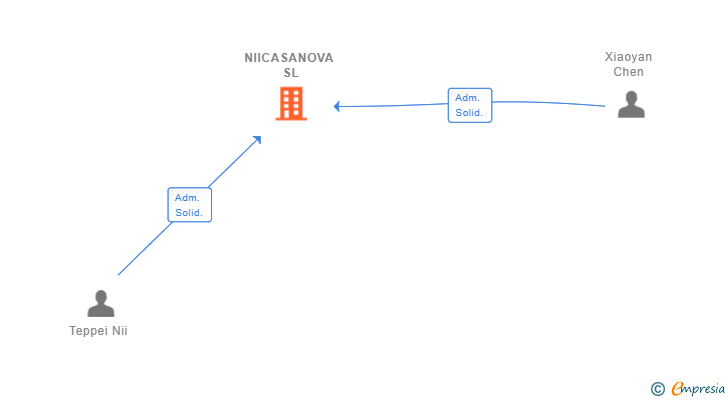 Vinculaciones societarias de NIICASANOVA SL