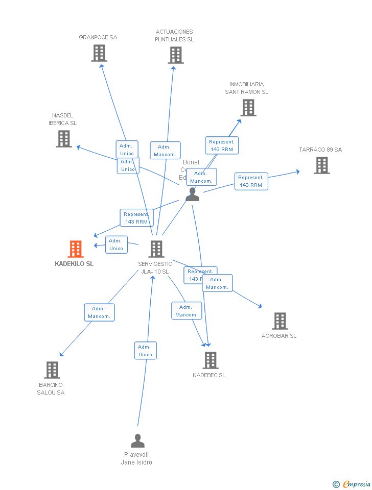 Vinculaciones societarias de KADEKILO SL