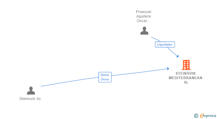 Vinculaciones societarias de STEINSVIK MEDITERRANEAN SL