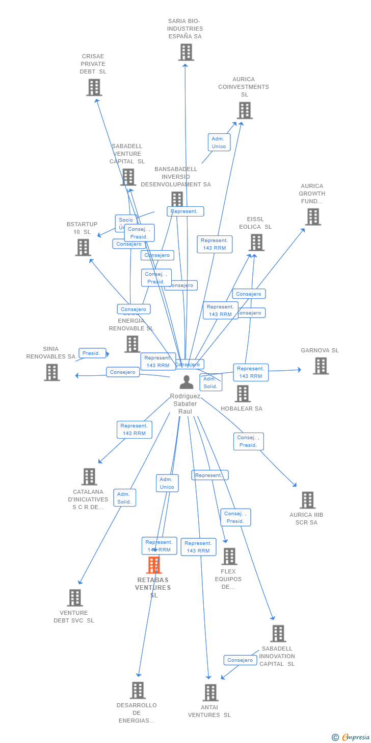 Vinculaciones societarias de RETABAS VENTURES SL