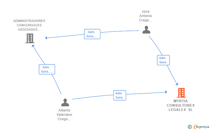 Vinculaciones societarias de MYRTIA CONSULTORES LEGALES SL
