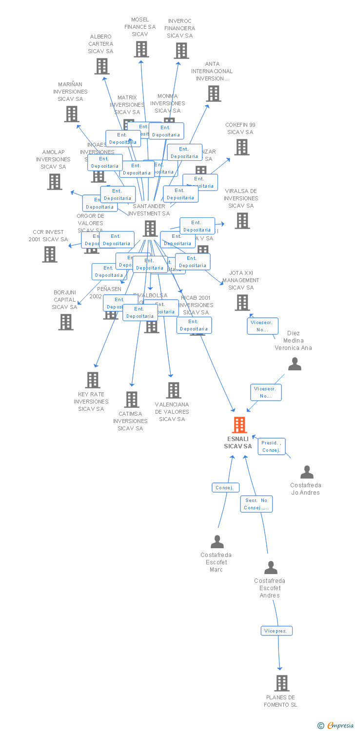 Vinculaciones societarias de ESNALI SICAV SA