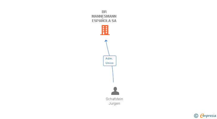 Vinculaciones societarias de BR MANNESMANN ESPAÑOLA SA