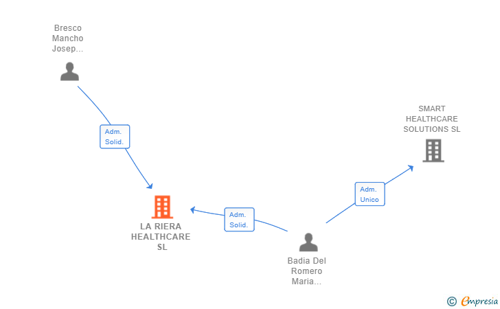 Vinculaciones societarias de LA RIERA HEALTHCARE SL