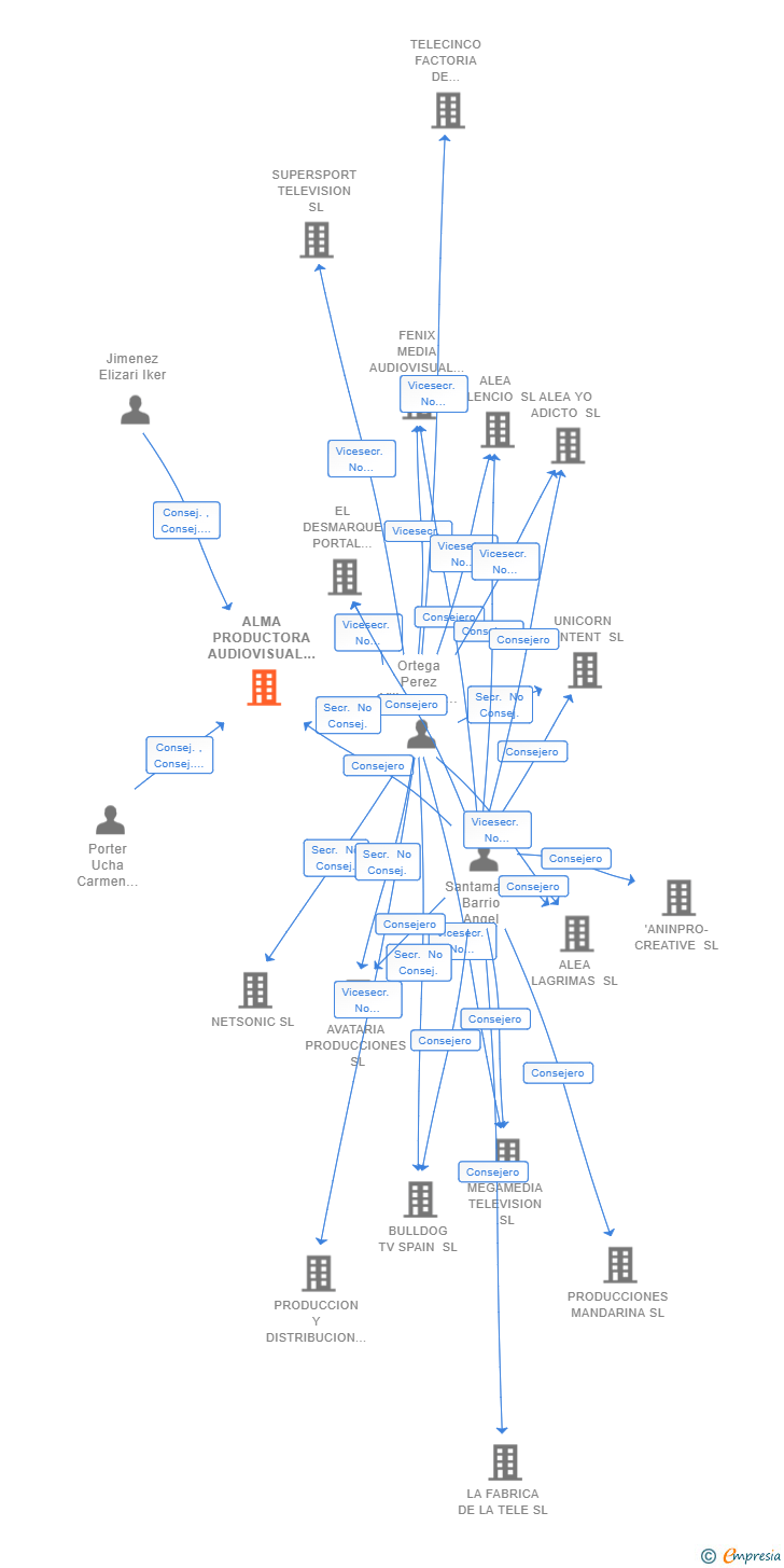 Vinculaciones societarias de ALMA PRODUCTORA AUDIOVISUAL SL