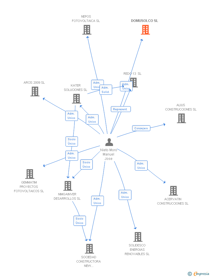 Vinculaciones societarias de DOMUSOLCO SL (EXTINGUIDA)