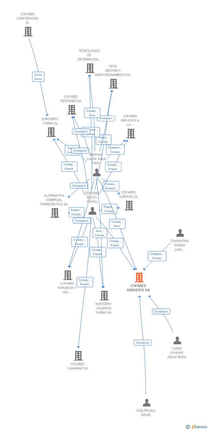 Vinculaciones societarias de COFARES SUROESTE SA