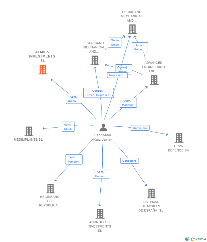 Vinculaciones societarias de ALMIES INVESTMENTS SL