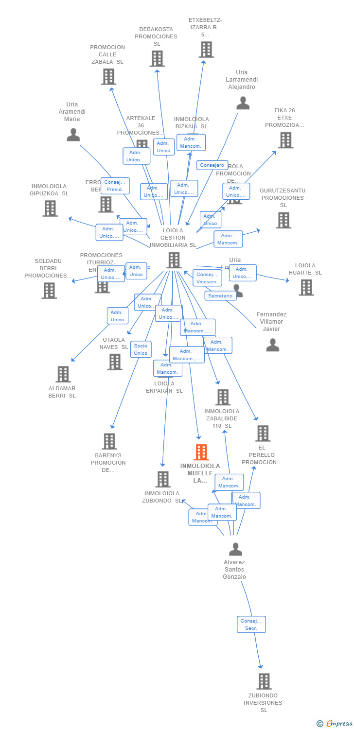 Vinculaciones societarias de INMOLOIOLA MUELLE LA MERCED 3 SL