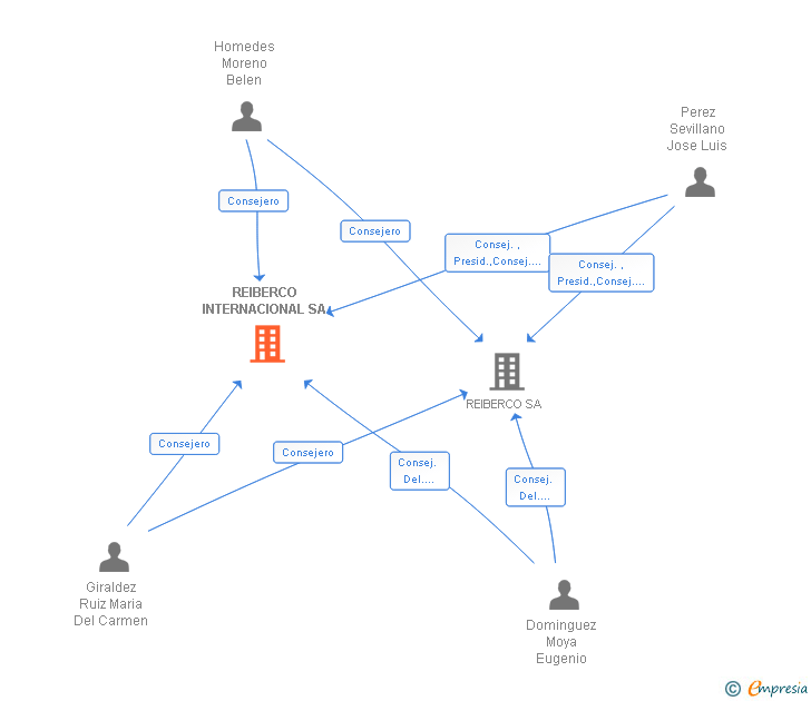 Vinculaciones societarias de REIBERCO INTERNACIONAL SA