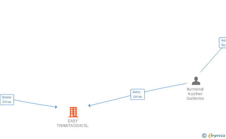 Vinculaciones societarias de EASY TRAMITACION SL