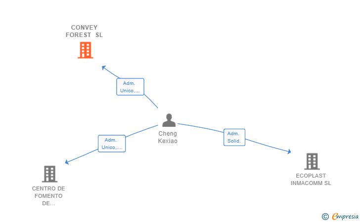 Vinculaciones societarias de CONVEY FOREST SL
