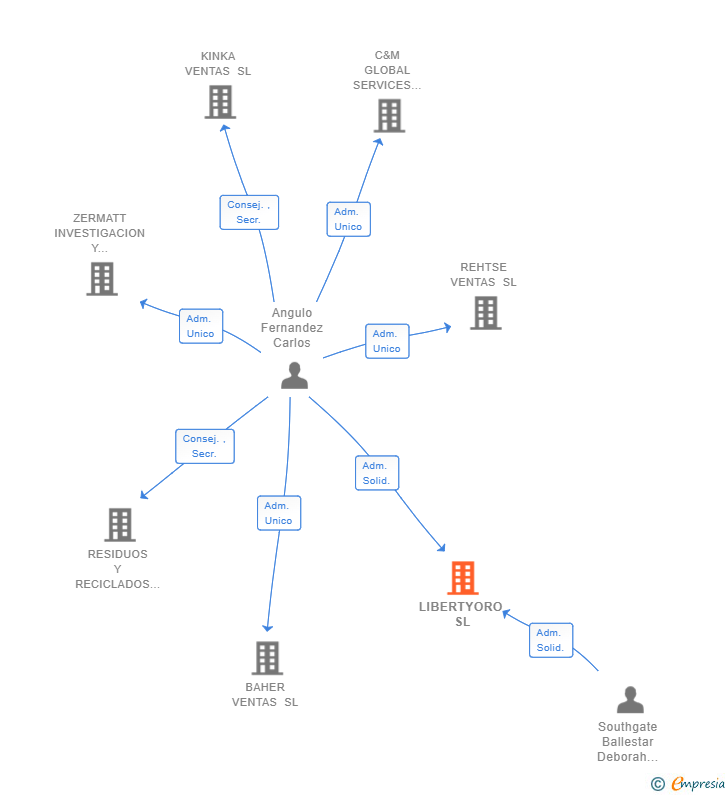 Vinculaciones societarias de LIBERTYORO SL