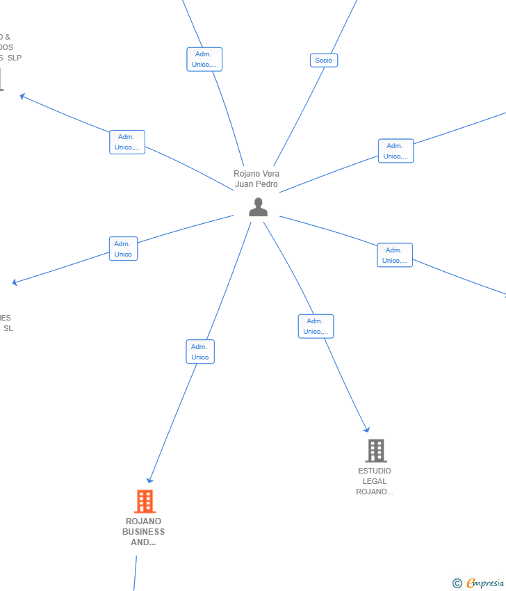 Vinculaciones societarias de ROJANO BUSINESS AND PARTNERS SL