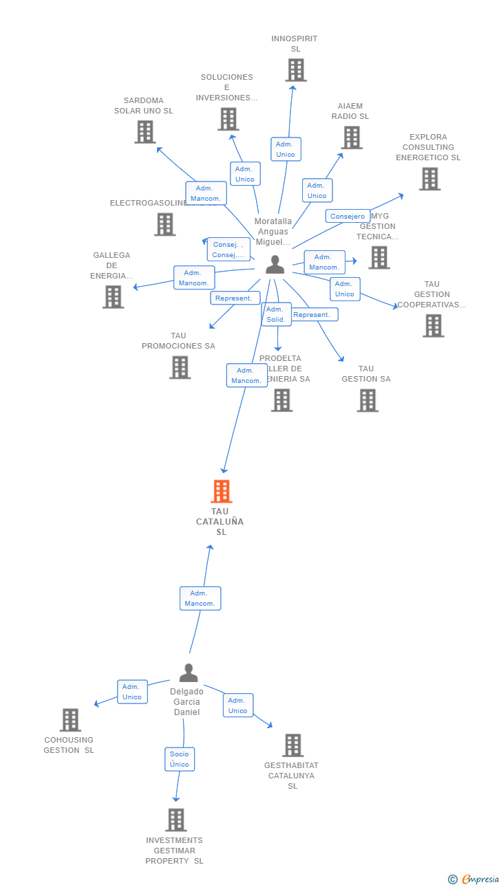 Vinculaciones societarias de TAU CATALUÑA SL