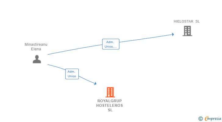 Vinculaciones societarias de ROYALGRUP HOSTELEROS SL