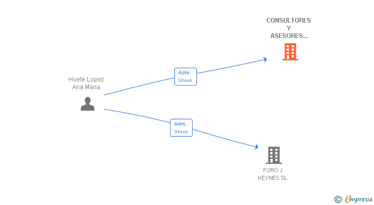Vinculaciones societarias de CONSULTORES Y ASESORES FISCALES SL