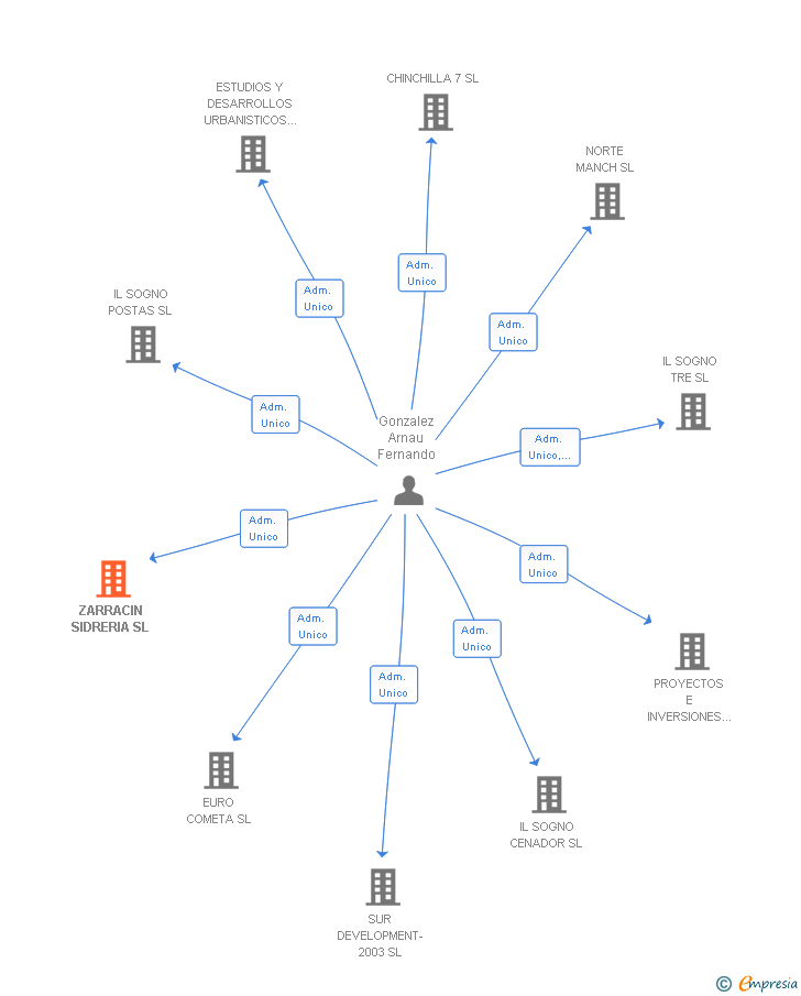 Vinculaciones societarias de ZARRACIN SIDRERIA SL