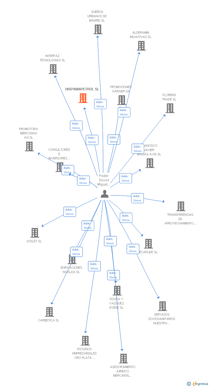 Vinculaciones societarias de HISPANIAPETROL SL