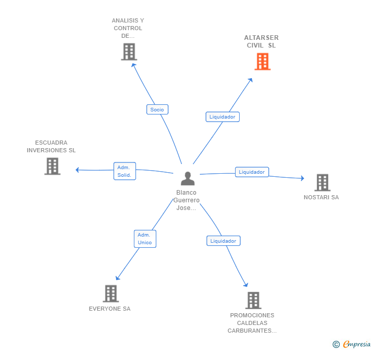 Vinculaciones societarias de ALTARSER CIVIL SL