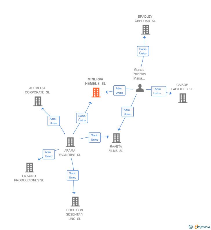 Vinculaciones societarias de MINERVA HEMELS SL