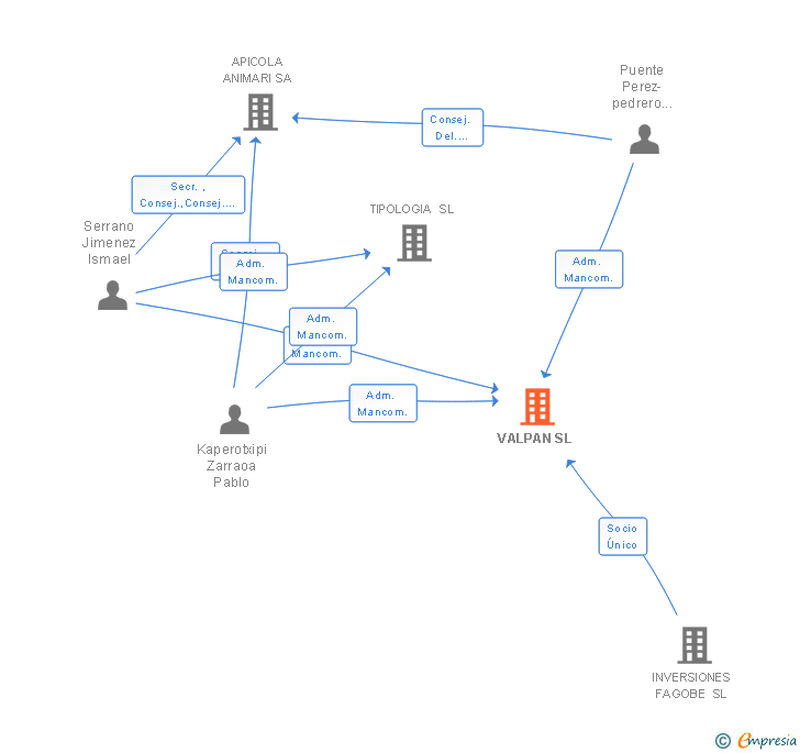 Vinculaciones societarias de VALPAN SL
