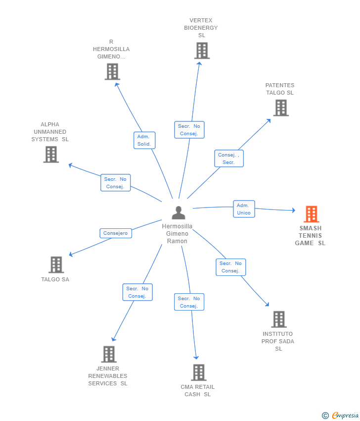 Vinculaciones societarias de SMASH TENNIS GAME SL