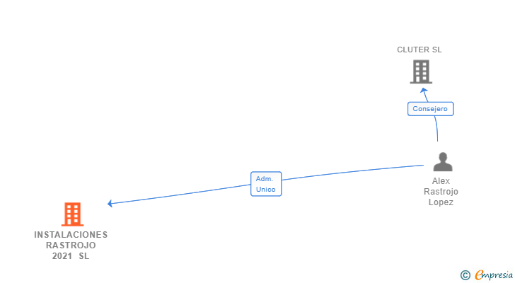 Vinculaciones societarias de INSTALACIONES RASTROJO 2021 SL