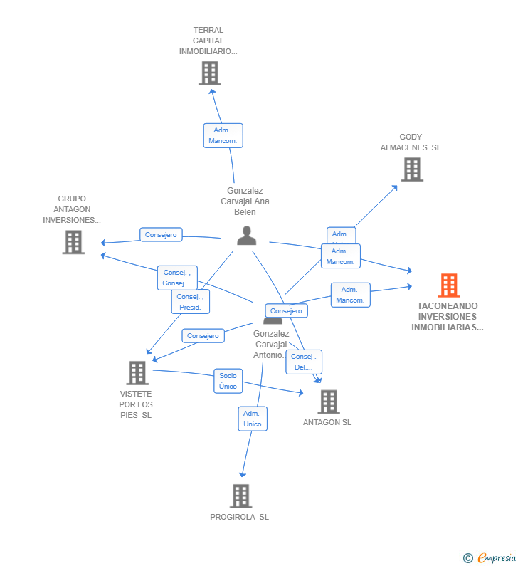 Vinculaciones societarias de TACONEANDO INVERSIONES INMOBILIARIAS 2025 SL