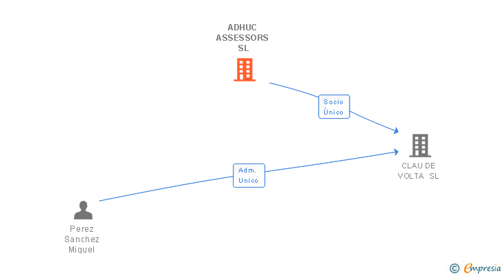 Vinculaciones societarias de ADHUC ASSESSORS SL